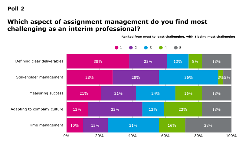 an image of a bar chart for Poll 2: Which aspect of assignment management do you find most challenging as an interim professional?